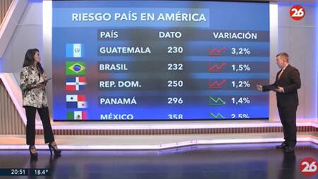 Riesgo País en el continente americano - 15-04-25. Foto: Captura de video.