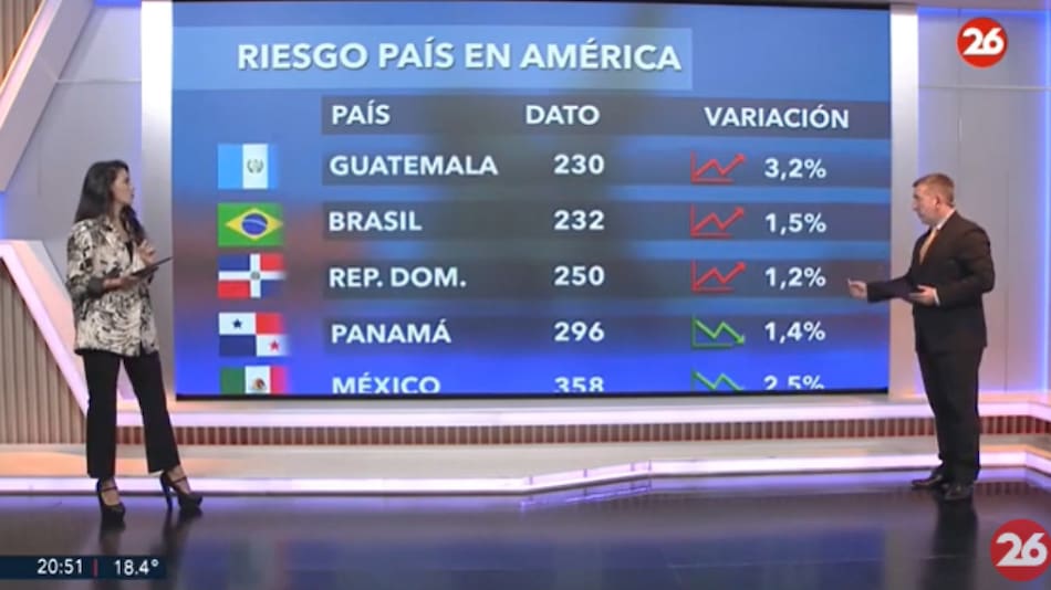 Riesgo País en el continente americano - 15-04-25. Foto: Captura de video.