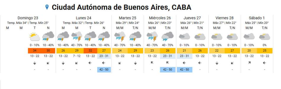 Pronóstico del tiempo en CABA. Foto SMN