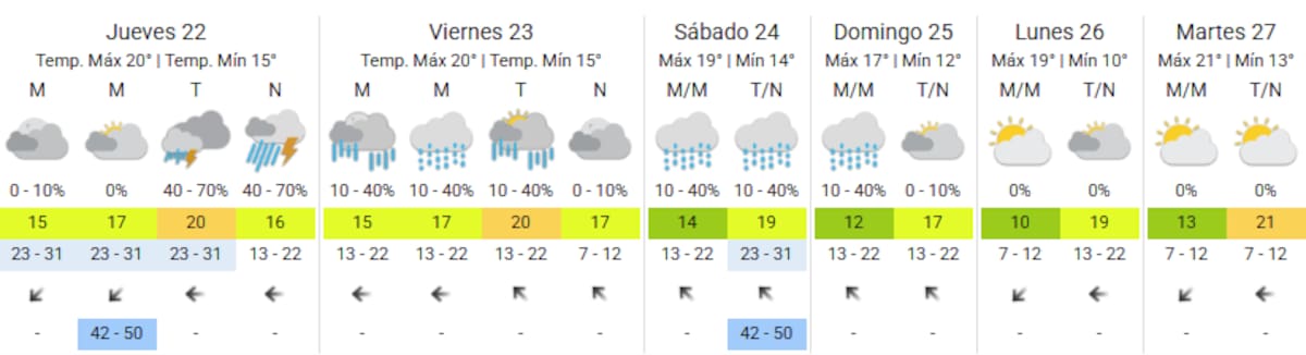 Pronóstico del jueves 22/10 al martes 27/10.
