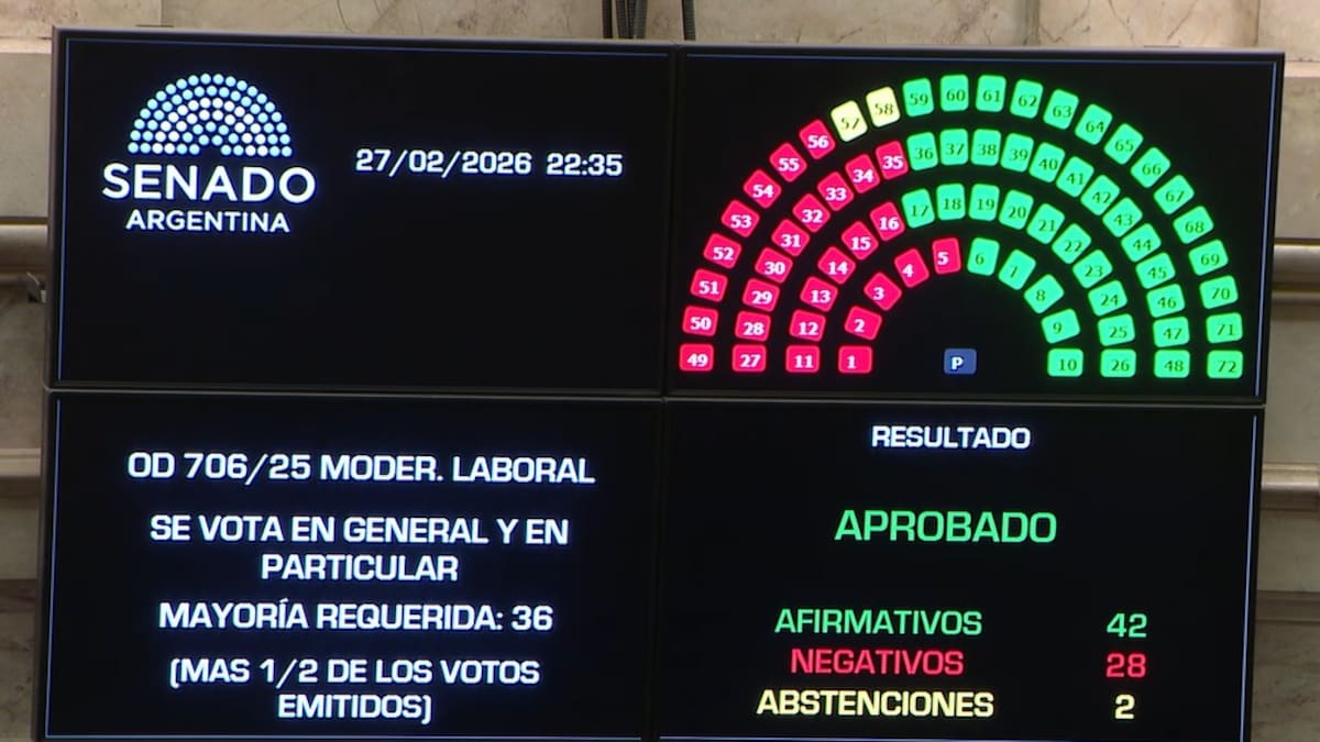 La votación finalizó con 42 votos a favor, 28 en contra y 2 abstenciones.