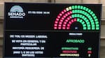 Es ley: el Senado aprobó la Reforma Laboral en el cierre de las sesiones extraordinarias