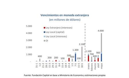 Vencimientos en moneda extranjera, Fundación Capital