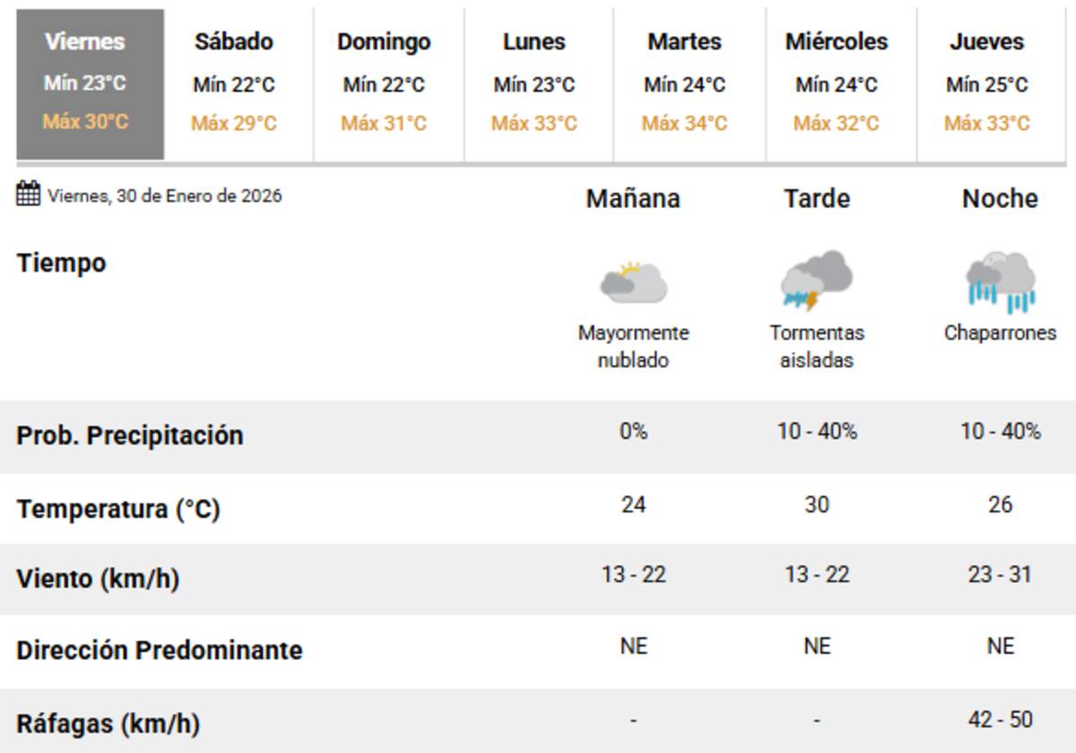 Llegan lluvias a Buenos Aires este viernes 30 de enero.