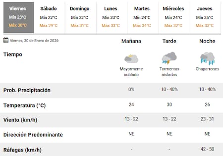 Llegan lluvias a Buenos Aires este viernes 30 de enero.