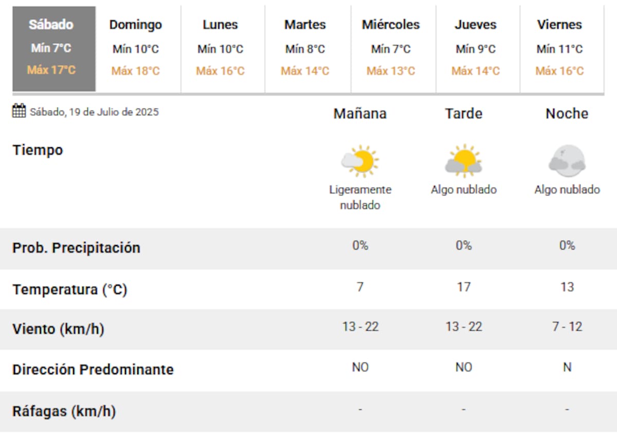 El clima para este sábado 19 de julio en la Ciudad de Buenos Aires.