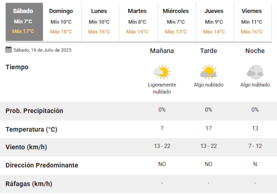 El clima para este sábado 19 de julio en la Ciudad de Buenos Aires.