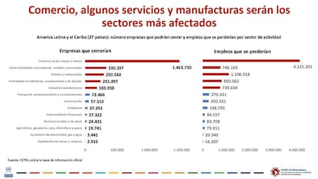CEPAL, informe Sectores y empresas frente al COVID-19 emergencia y reactivación, Giovanni Stumpo, julio 2020, placa 17