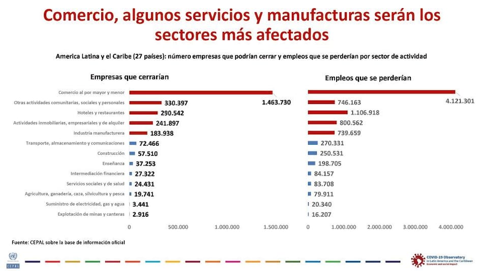 CEPAL, informe Sectores y empresas frente al COVID-19 emergencia y reactivación, Giovanni Stumpo, julio 2020, placa 17