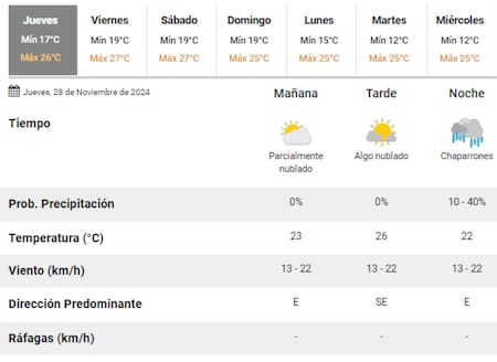 Se esperan chaparrones para las últimas horas del jueves en Buenos Aires. Foto: SMN.