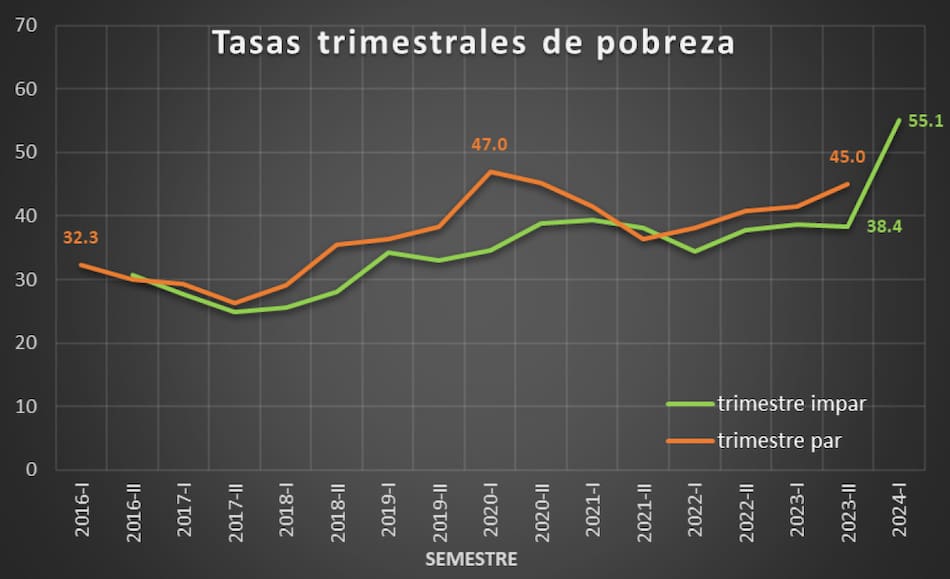 Tasas trimestrales de pobreza. Foto: X @ltornarolli.