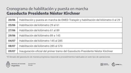 Cronograma de habilitación del gasoducto Néstor Kirchner.