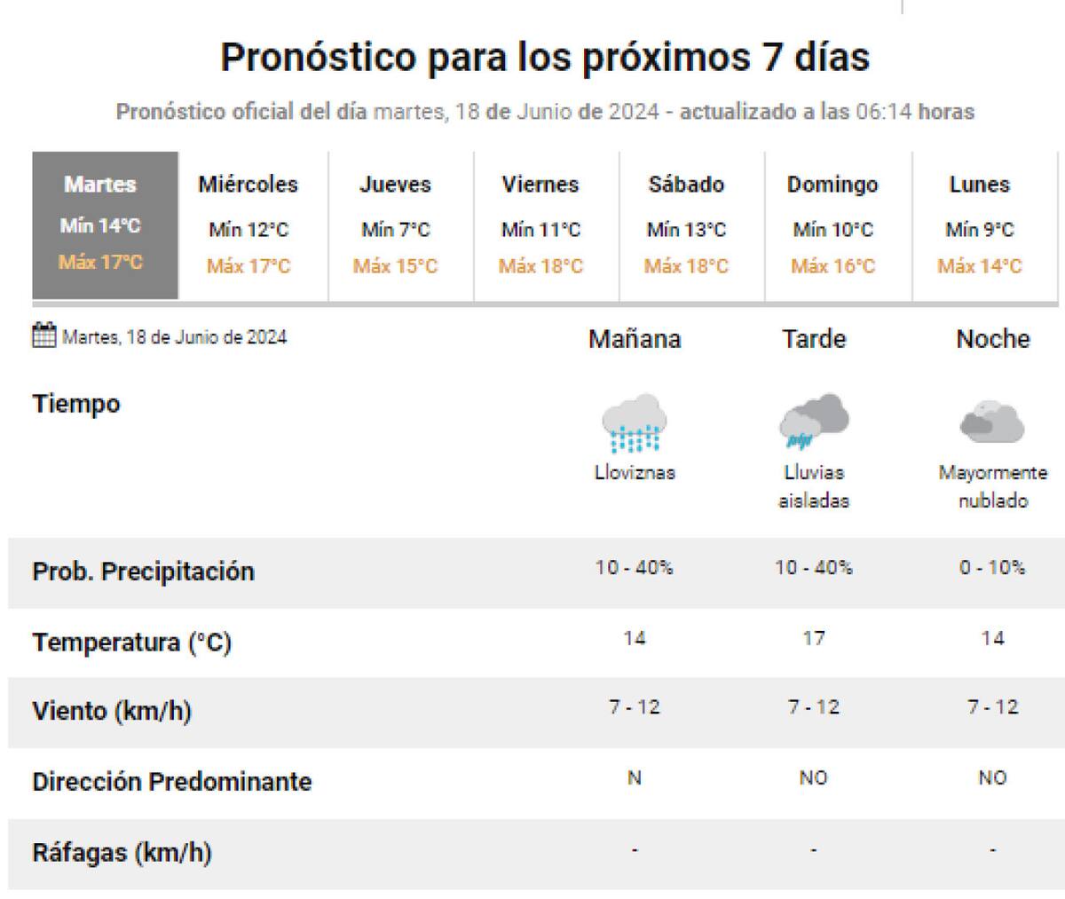 Pronóstico para este martes. Foto: SMN.