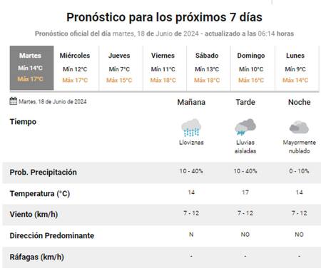 Pronóstico para este martes. Foto: SMN.