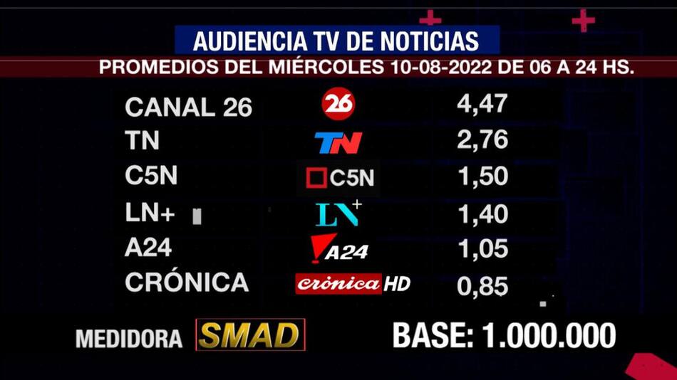 Rating de SMAD, miércoles 10 de agosto de 2022