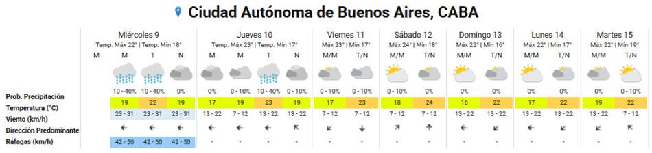 El clima extendido para la Ciudad de Buenos Aires. Foto: SMN.