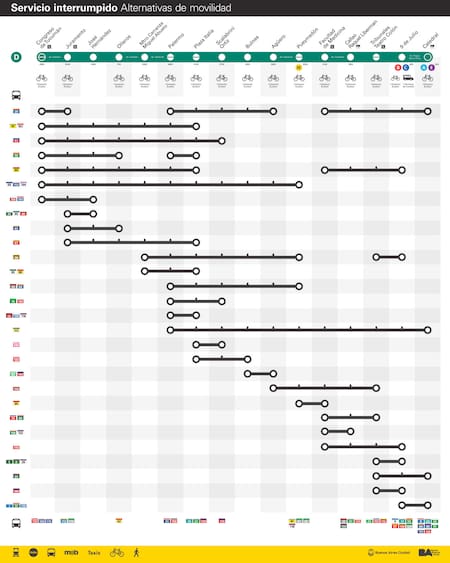 Alternativas al subte D para viajar en transporte público. Foto: GCBA.