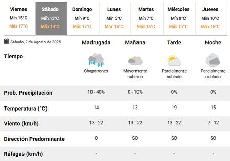 El sábado habrá lluvias también sobre la Ciudad de Buenos Aires.