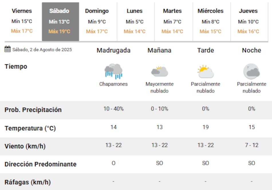 El sábado habrá lluvias también sobre la Ciudad de Buenos Aires.