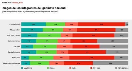 Imagen del gabinete de ministros de Javier Milei. Gráfico: Estudio Equipo Mide