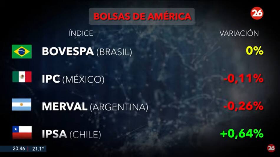 Bolsa de valores, miércoles 20 de noviembre de 2024. Foto: Canal 26.
