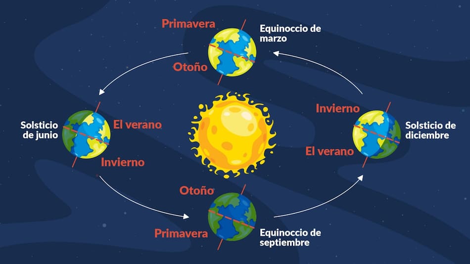 Equinoccio de primavera. Fuente: Captura.