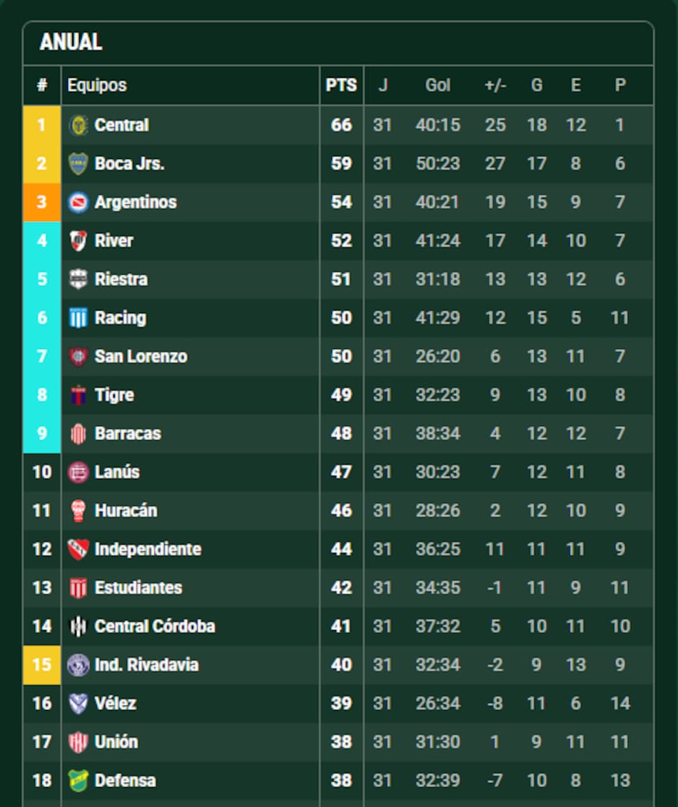 Así está la tabla anual a falta de una fecha.