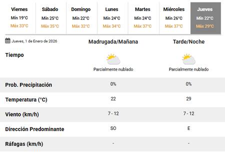 El clima para el jueves 1° de enero en Buenos Aires.