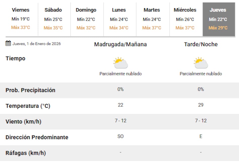 El clima para el jueves 1° de enero en Buenos Aires.