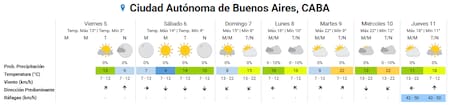 Pronóstico extendido de la Ciudad de Buenos Aires.