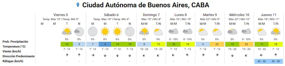 Pronóstico extendido de la Ciudad de Buenos Aires.