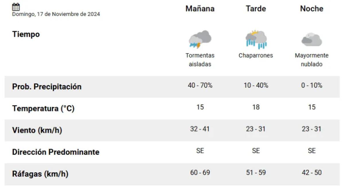 El clima para este domingo 17/11.