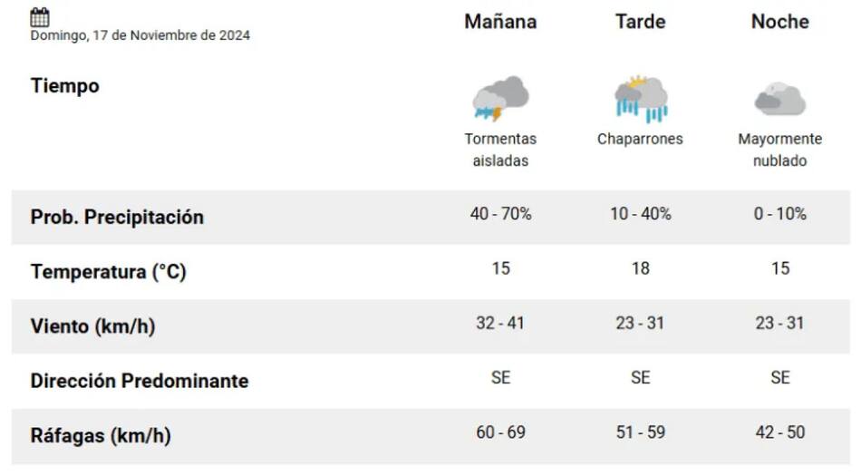 El clima para este domingo 17/11.