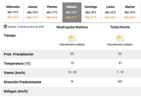 El sábado 15 de noviembre será el día más caluroso de la semana en Buenos Aires.