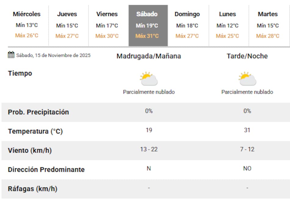 El sábado 15 de noviembre será el día más caluroso de la semana en Buenos Aires.