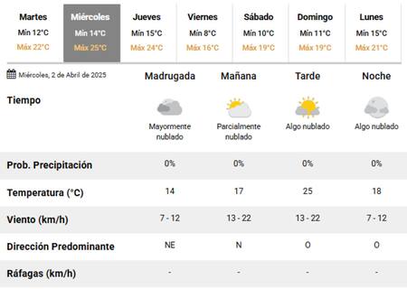 Este miércoles 2 de abril no habrá lluvias. Foto: SMN.