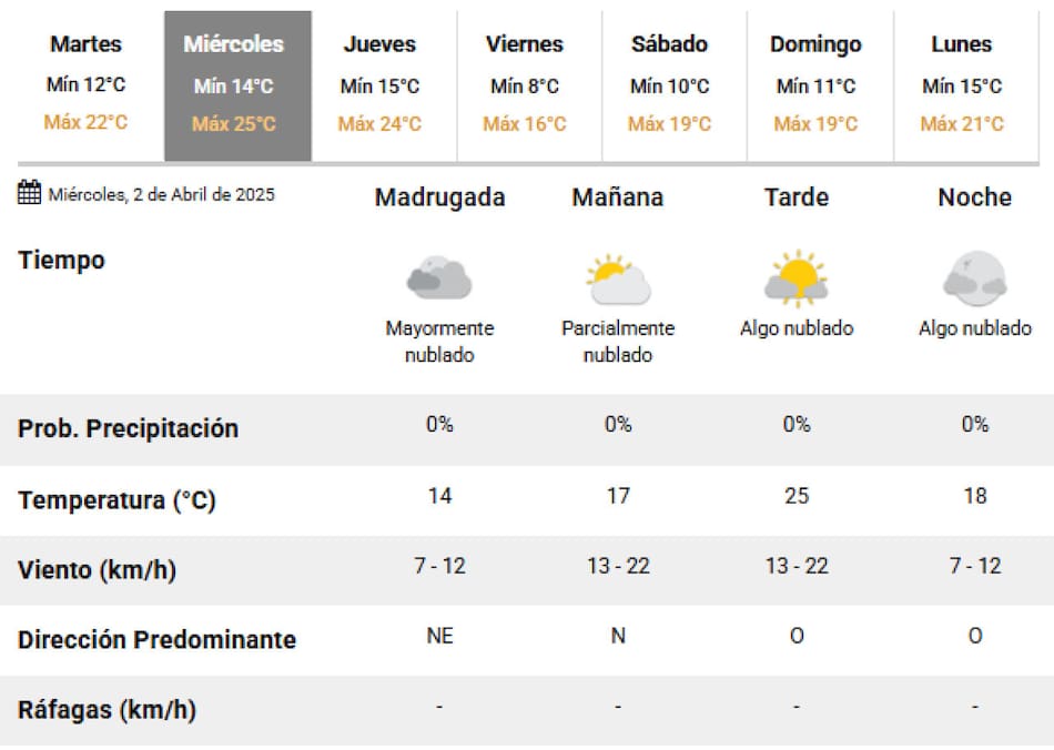 Este miércoles 2 de abril no habrá lluvias. Foto: SMN.