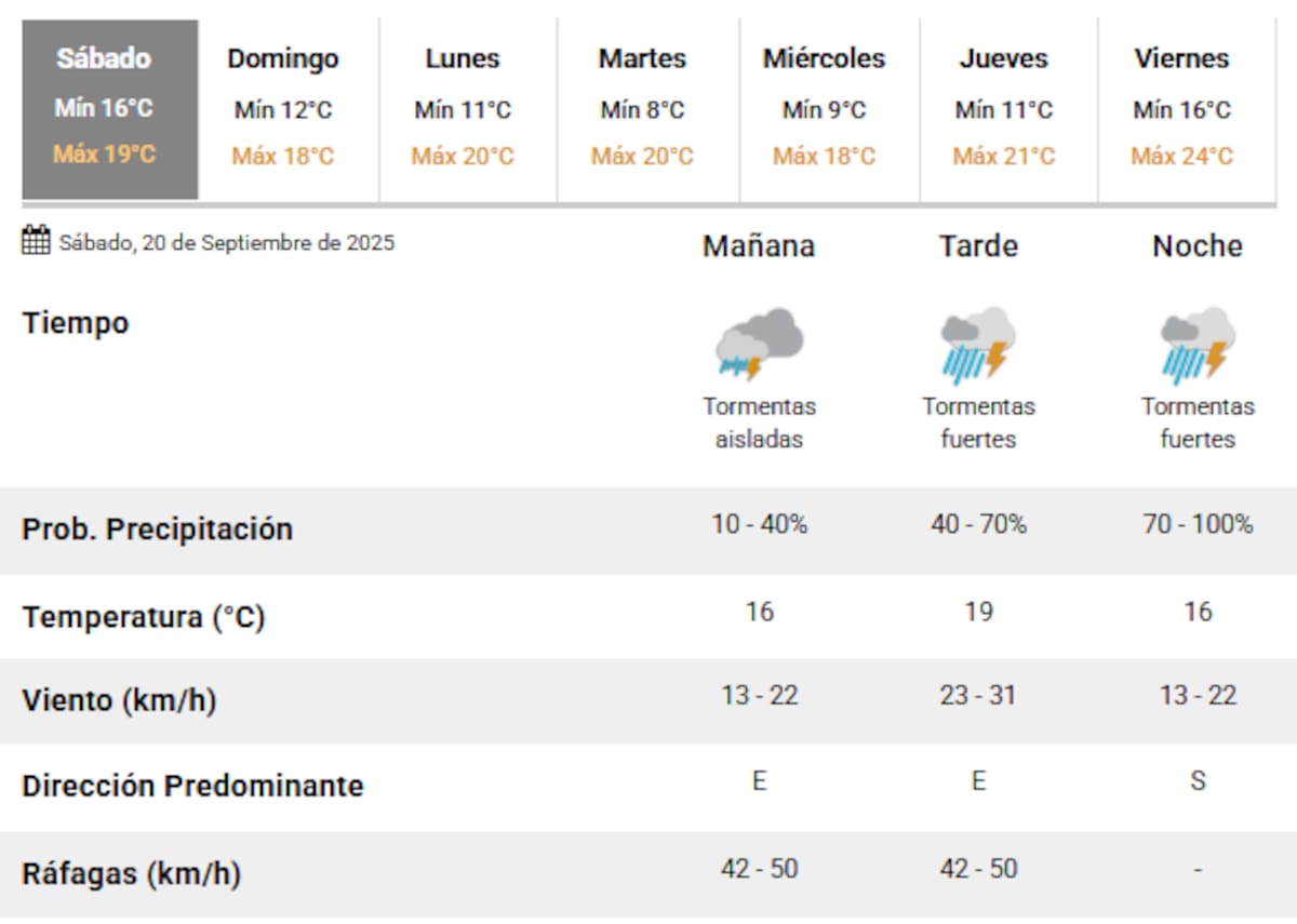 El pronóstico del tiempo para este sábado 20 de septiembre.