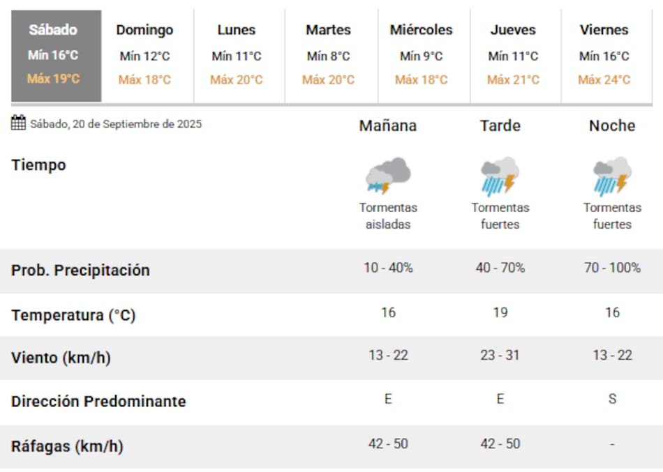 El pronóstico del tiempo para este sábado 20 de septiembre.