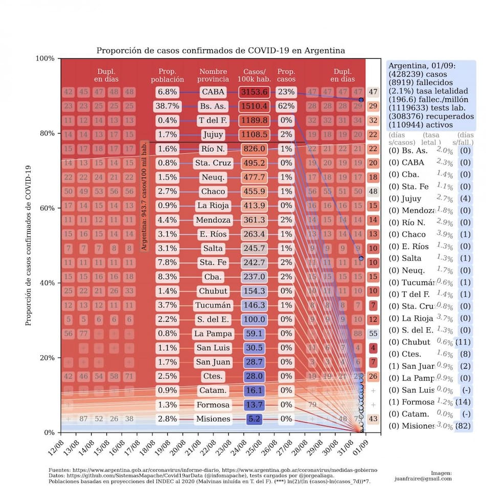 Curva de casos en Argentina actualizada con los reportes matutinos y vespertinos, @TotinFraire