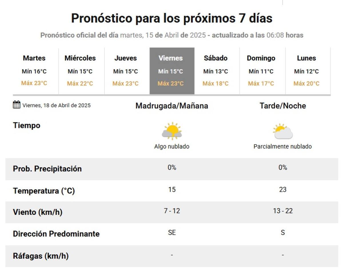 Pronóstico del tiempo para el fin de semana largo de Semana Santa. Foto: SMN.