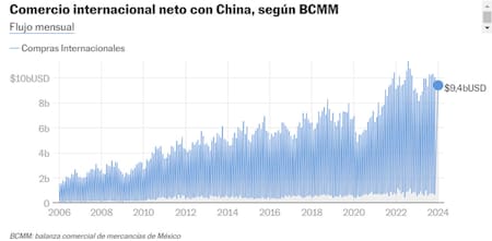 Ruta comercial entre China y México. Foto: Secretaría de Economía de México.