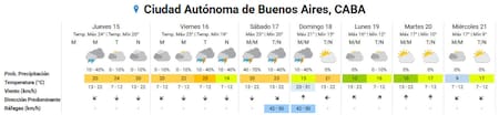 Clima extendido de la Ciudad de Buenos Aires. Foto: SMN.