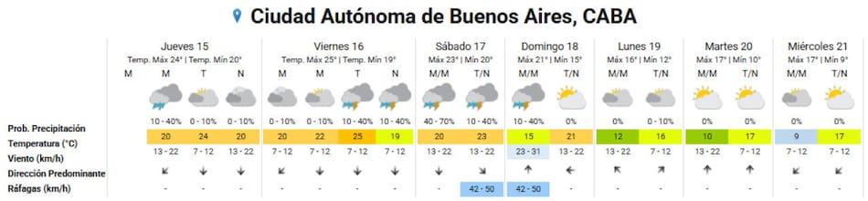 Clima extendido de la Ciudad de Buenos Aires. Foto: SMN.