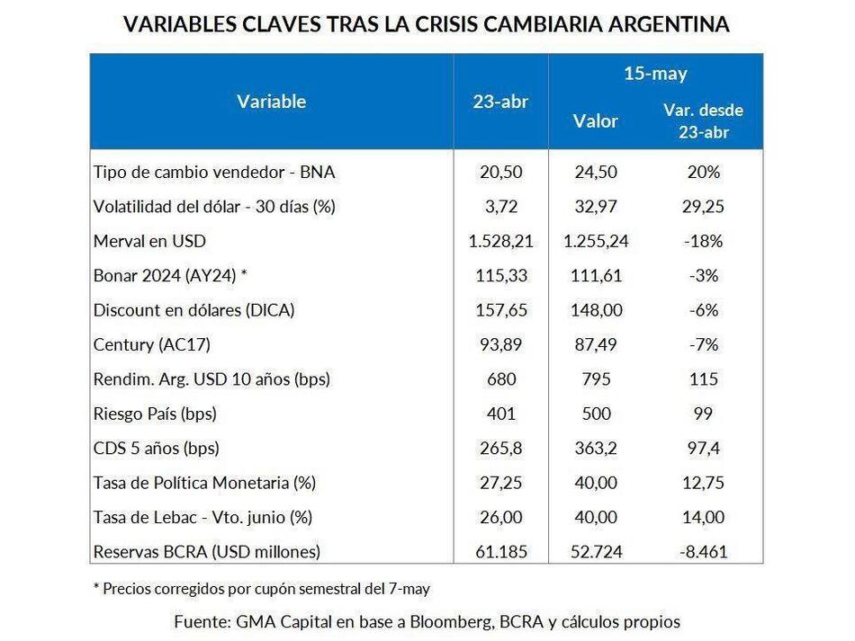 Variables tras crisis cambiaria en Argentina (GMA Capital)