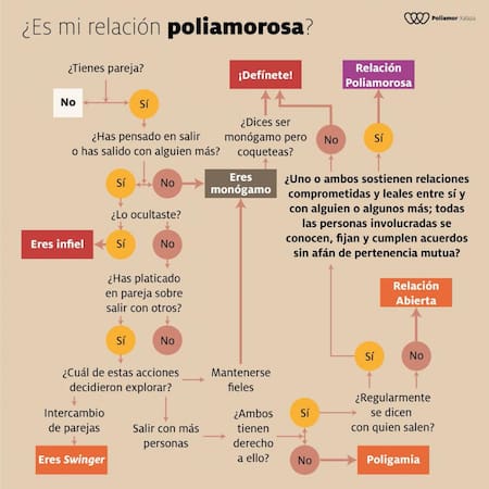 Poliamor, infografía