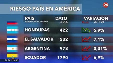 Riesgo país en los países de América, hoy martes 8 de abril de 2025. Canal 26