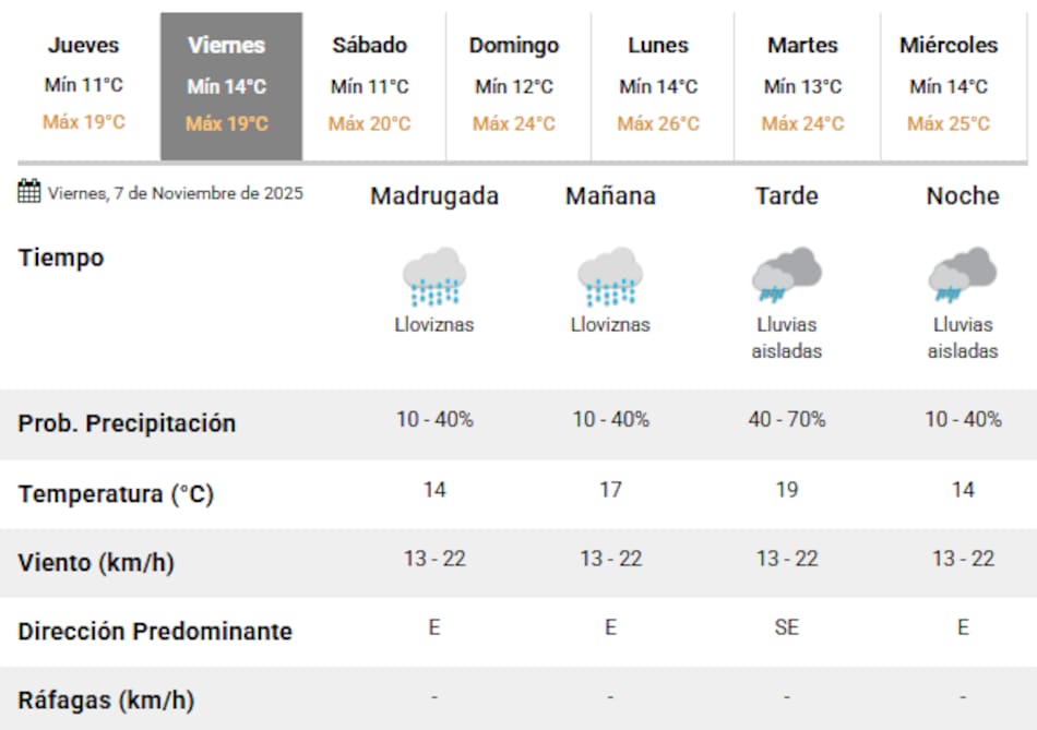 Lluvias en Buenos Aires durante el viernes 6 de noviembre.