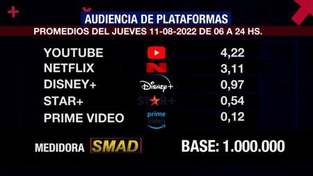 Rating de SMAD, jueves 11 de agosto de 2022. Foto: SMAD.