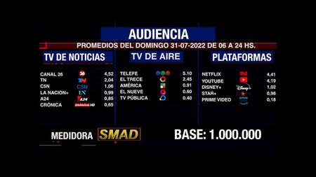 Rating de SMAD, domingo 31 de julio de 2022